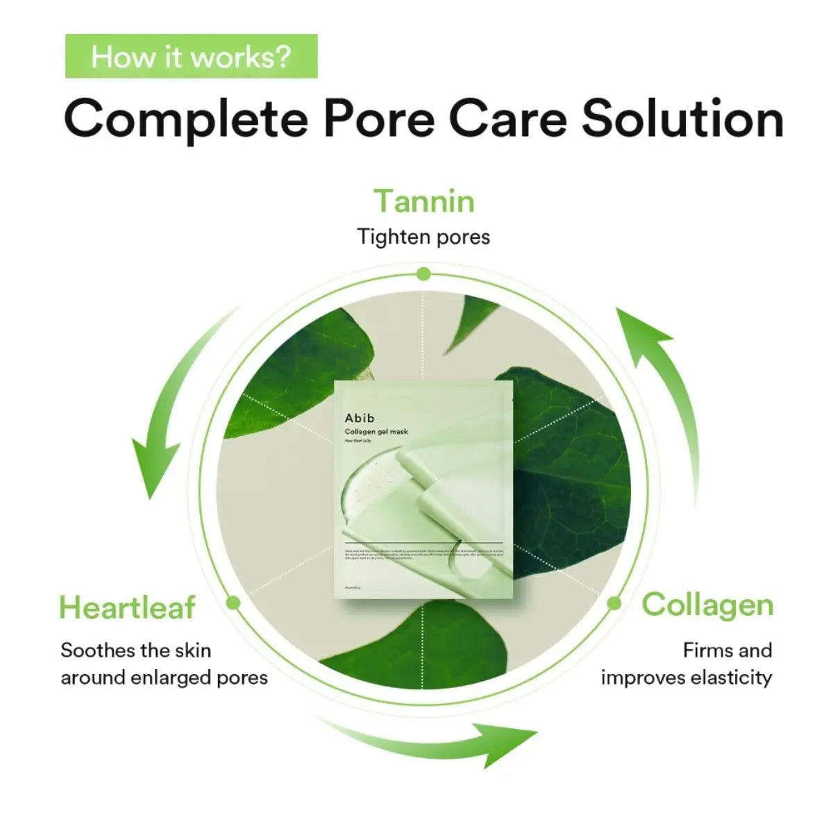 Visuel expliquant le soin des pores autour du masque en gel vert.